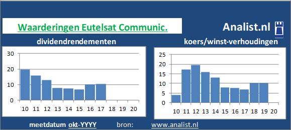 koerswinst/><BR><p>Het bedrijf  keerde in de afgelopen vijf jaar haar aandeelhouders dividenden uit. Over de voorbije 5 jaar lag het dividendrendement op circa 25,9 procent. </p>Veel analisten stellen dat het aandeel op basis van haar historische dividendrendementen en koers/winst-verhoudingen als een beperkt dividend waardeaandeel gezien kan worden. </p><p class=